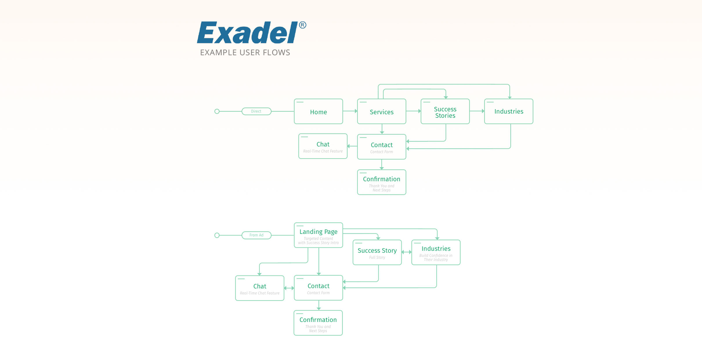 User Flows / Consumer Journey