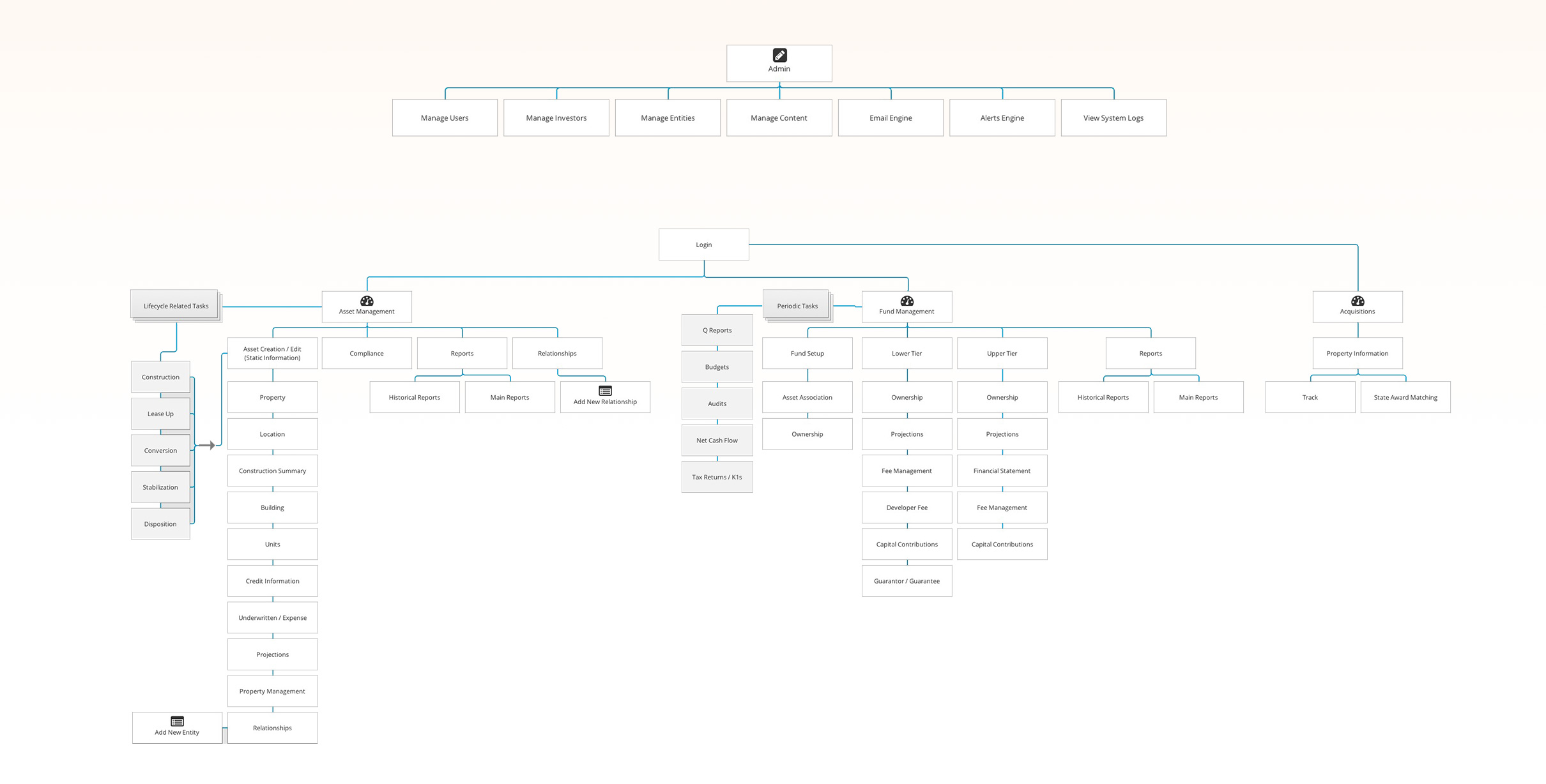 Sitemap of the experience