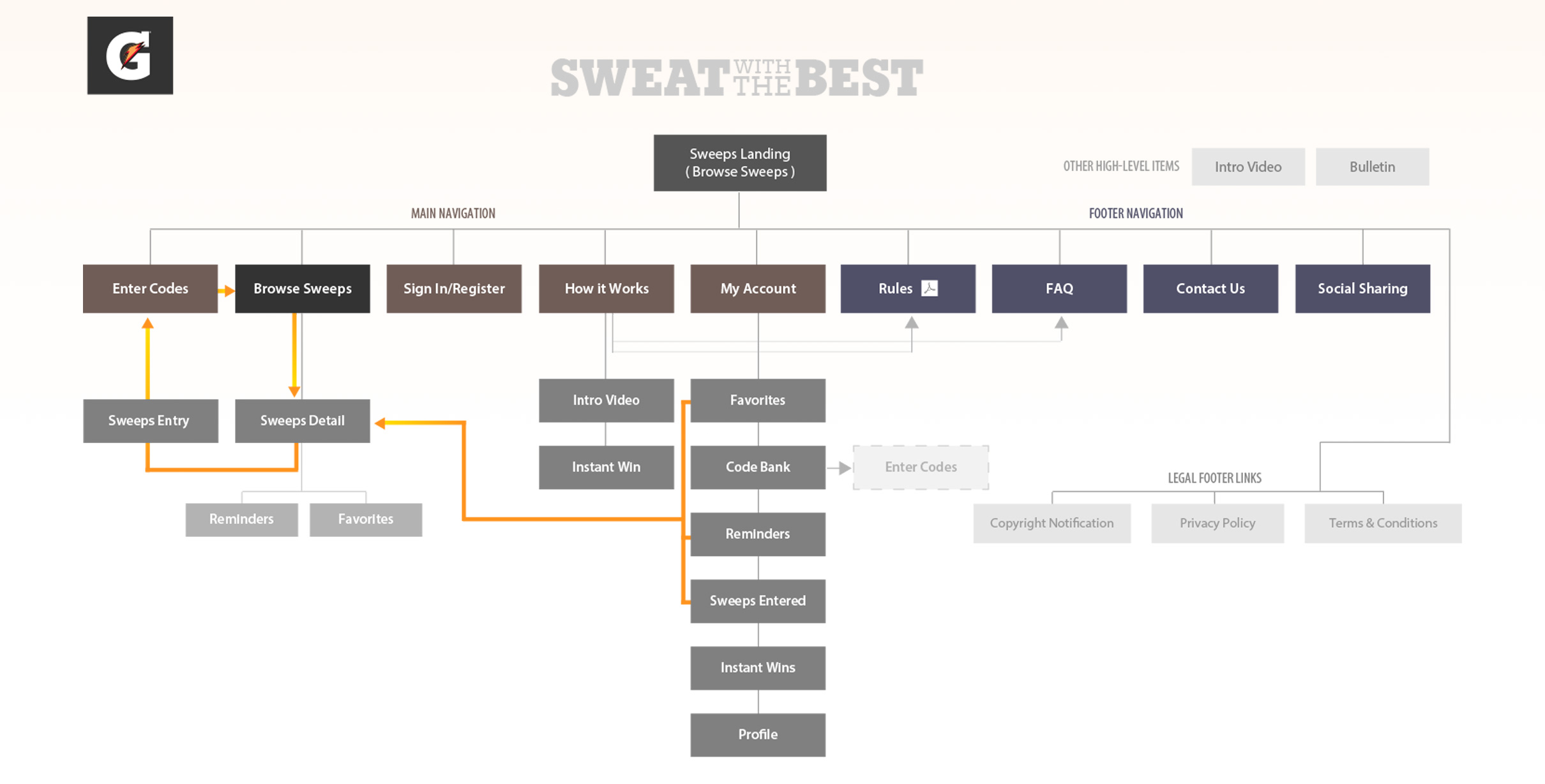 Sitemap of the experience