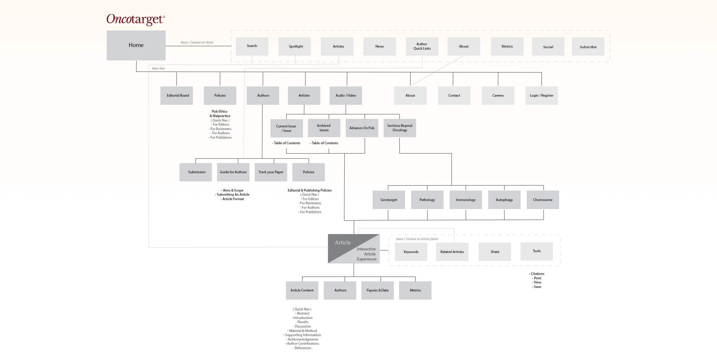Sitemap + Information Architecture